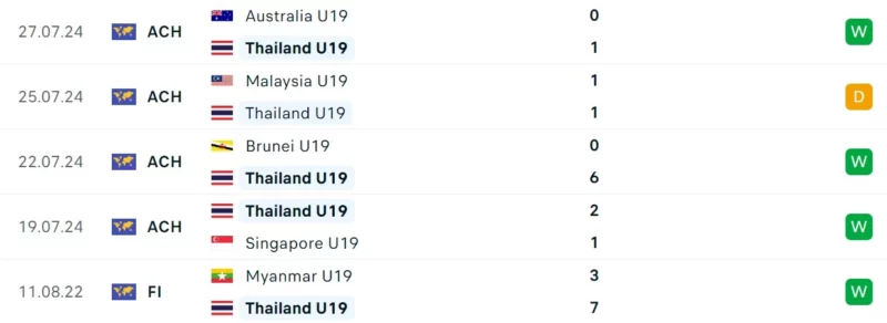 Nhận định bóng đá U19 Thái Lan vs U19 Indonesia