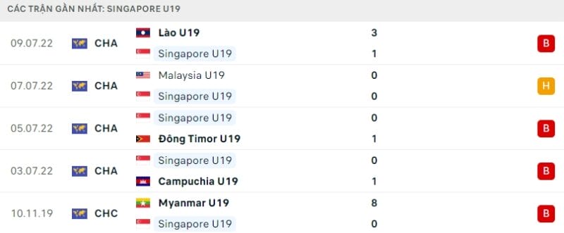 Phong độ gần đây của U19 Singapore.