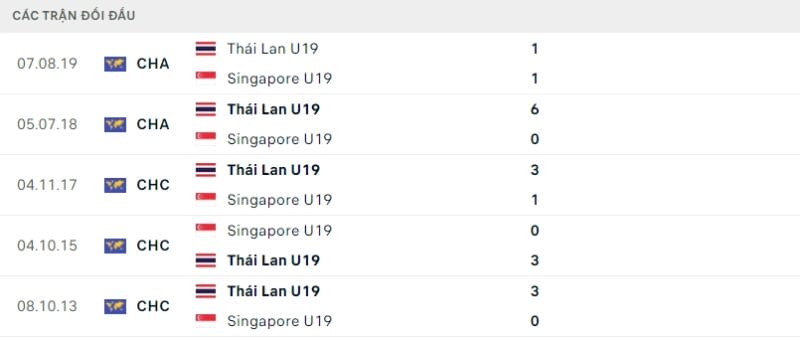 Thành tích đối đầu giữa U19 Thái Lan và U19 Singapore.