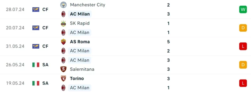 Trực tiếp bóng đá AC Milan vs Real Madrid