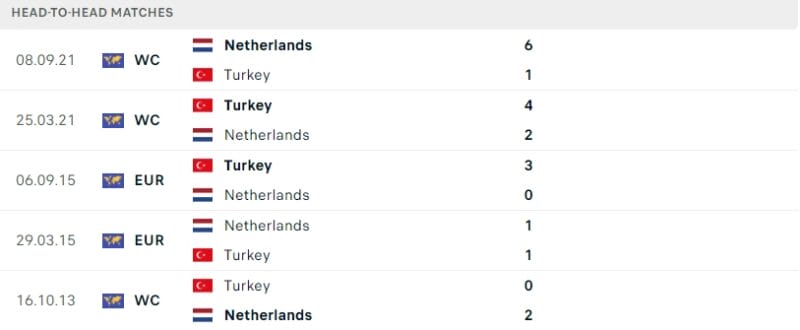 Thành tích đối đầu giữa Hà Lan và Thổ Nhĩ Kỳ.