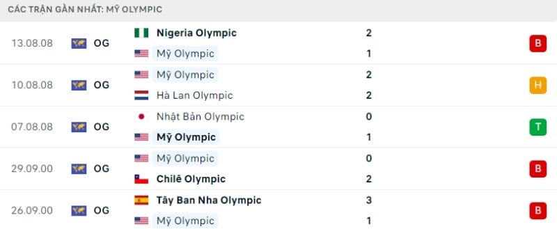 Trực tiếp bóng đá Olympic Pháp vs Olympic Mỹ