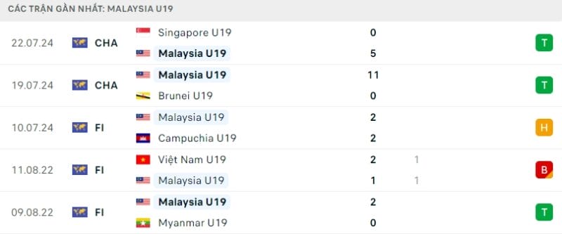 Trực tiếp bóng đá U19 Malaysia vs U19 Thái Lan