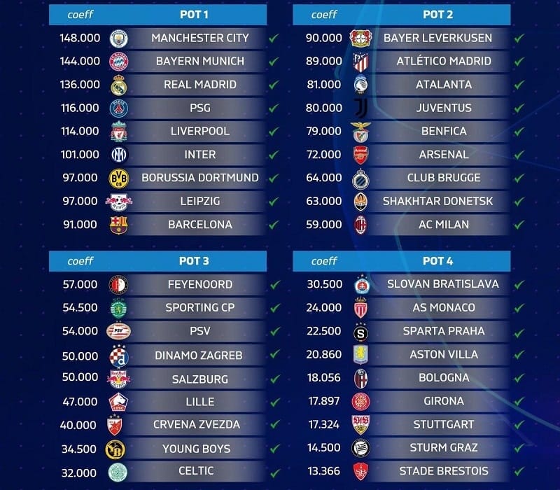 Các nhóm hạt giống tại Champions League 2024/25.