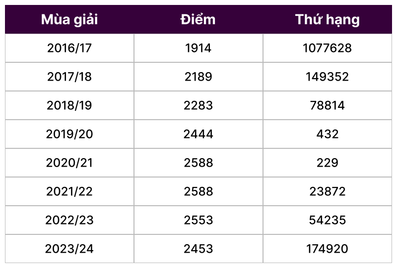 Thành tích chơi FPL của của Quí Ròm