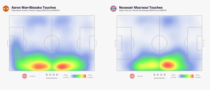 Chuyển nhượng MU, Noussair Mazraoui vs Aaron Wan-Bissaka