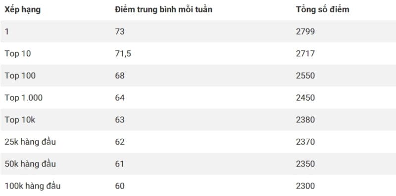 Số điểm trung bình để lọt top trong FPL.