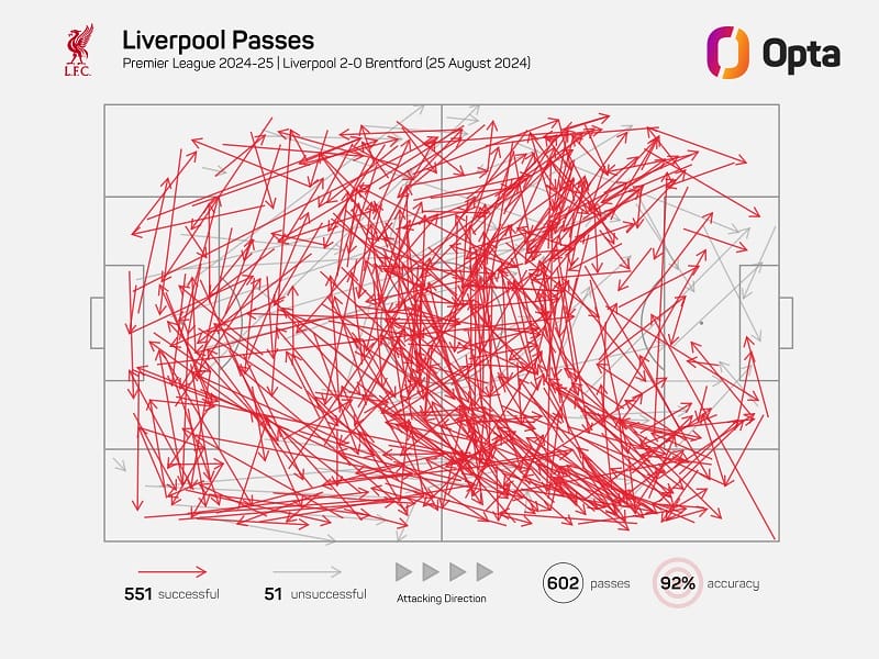 Những đường chuyền của Liverpool trước Brentford (Ảnh: Opta)