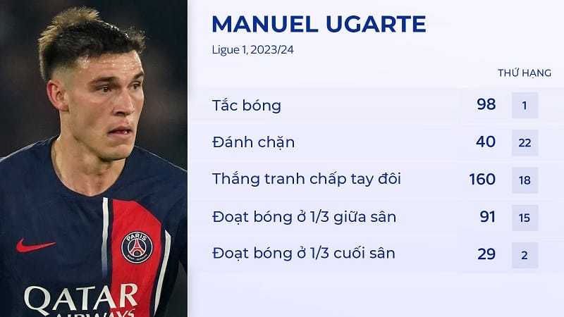 Những thông số đáng chú ý của Manuel Ugarte