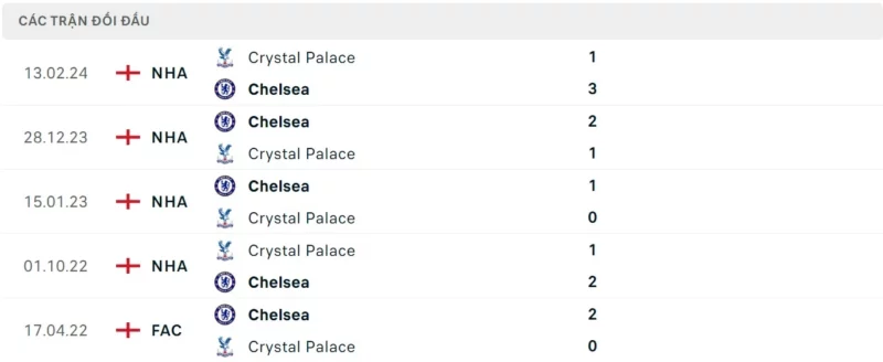 Nhận định bóng đá Chelsea vs Crystal Palace