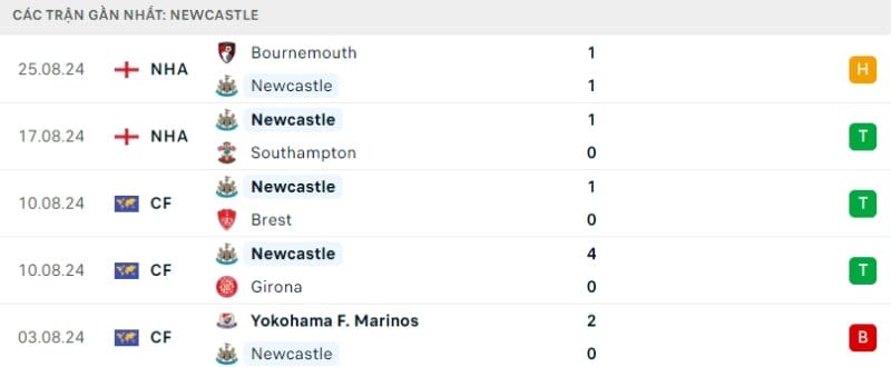 Phong độ gần đây của Newcastle.