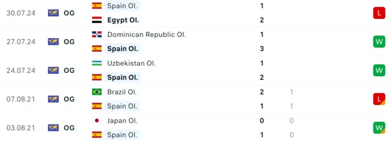 Nhận định bóng đá Olympic Nhật Bản vs Olympic Tây Ban Nha