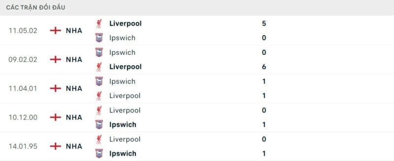 Thành tích đối đầu Ipswich Town vs Liverpool.