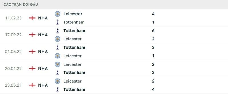 Thành tích đối đầu Leicester City vs Tottenham.