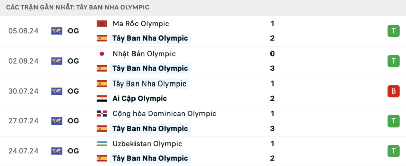 Phong độ Olympic Tây Ban Nha.