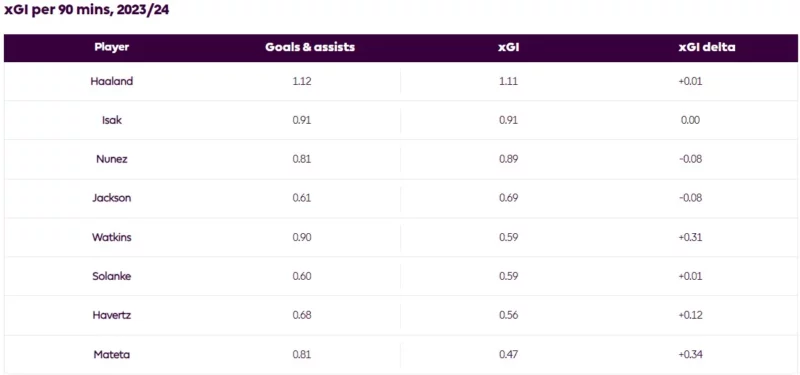 Top những tiền đạo đáng lựa chọn nhất Fantasy Premier League 2024/25