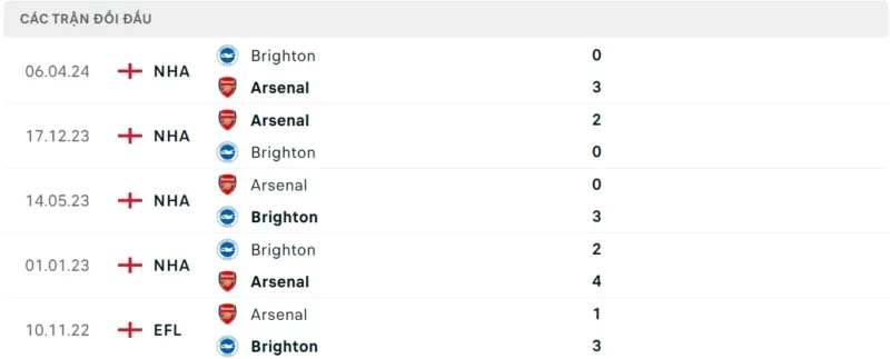 Trực tiếp bóng đá Arsenal vs Brighton