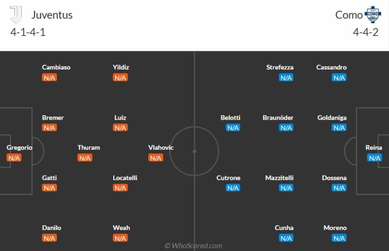 Đội hình dự kiến Juventus gặp Como (Nguồn: Whoscored).