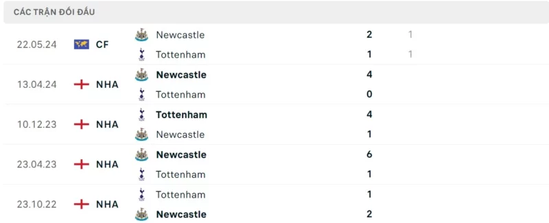 Trực tiếp bóng đá Newcastle vs Tottenham