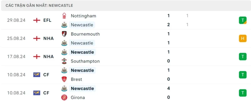 Trực tiếp bóng đá Newcastle vs Tottenham