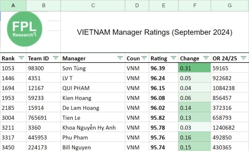 Hà Sơn Tùng đứng đầu bảng xếp hạng tổng khu vực Việt Nam (tính tới tháng 9/2024)