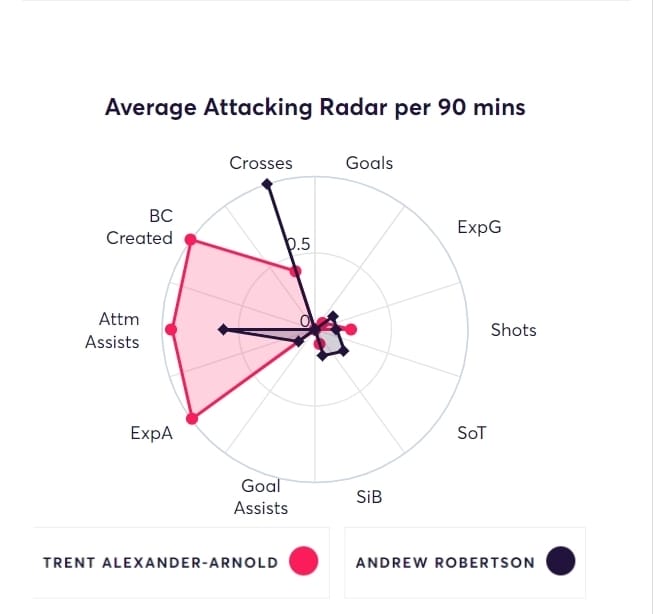 Arnold có chỉ số tấn công vượt trội hơn so với Robertson (theo thống kê Fantasy Football Fix)