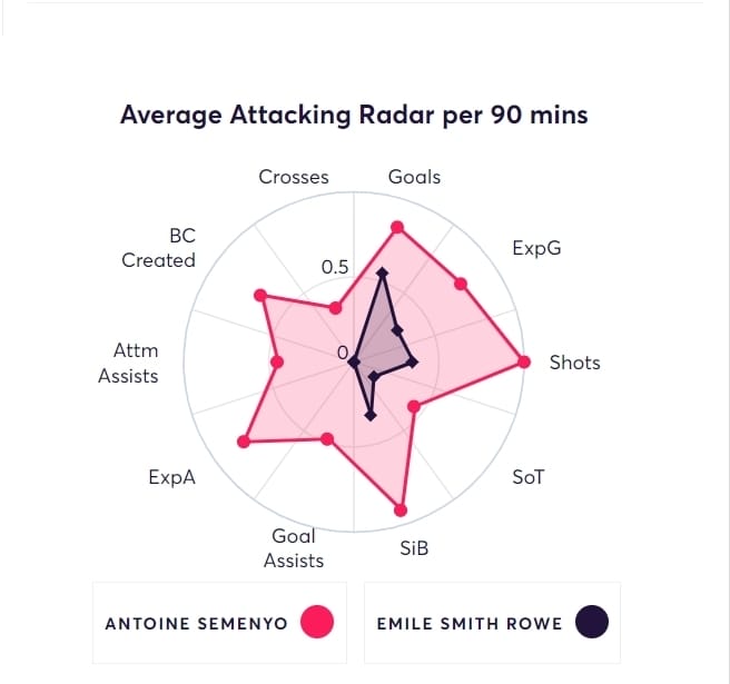 So sánh chỉ số tấn công giữa Semenyo vs ESR - theo Fantasy Football Fix