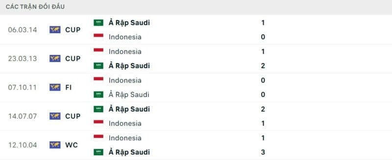 Thành tích đối đầu Ả Rập Xê Út vs Indonesia.