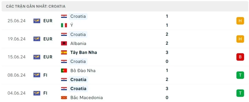 Nhận định bóng đá Tây Ban Nha vs Croatia