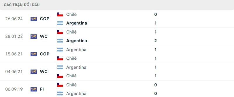 Trực tiếp bóng đá Argentina vs Chile