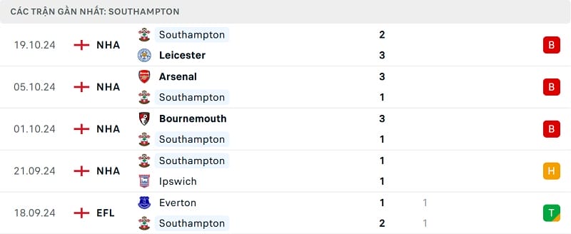 Kết quả 5 trận gần nhất của Southampton