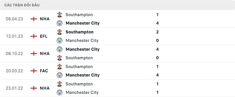 Kết quả 5 trận gần nhất của Southampton