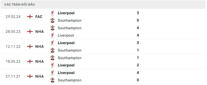 Các trận gần đây nhất của Southampton vs Liverpool.