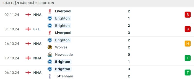 Phong độ gần đây của Brighton.