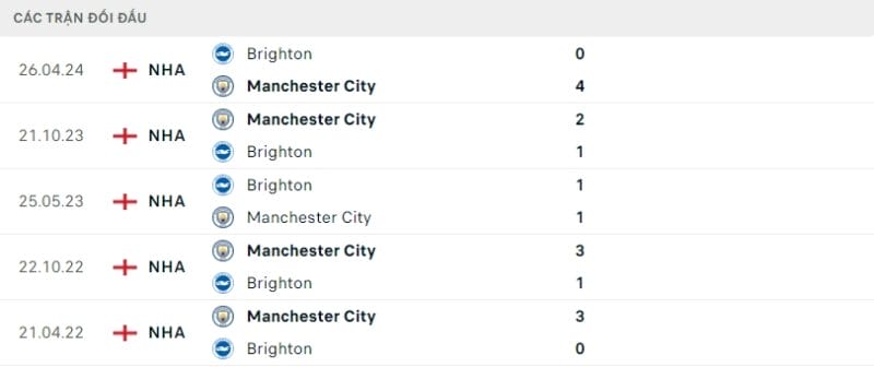 Thành tích đối đầu Brighton vs Man City.