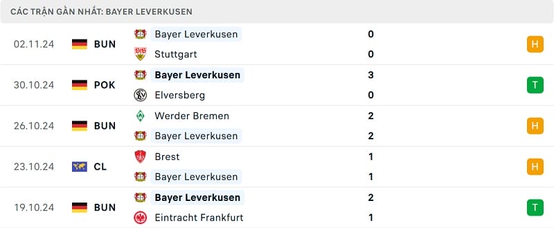 Kết quả 5 trận gần nhất của Leverkusen