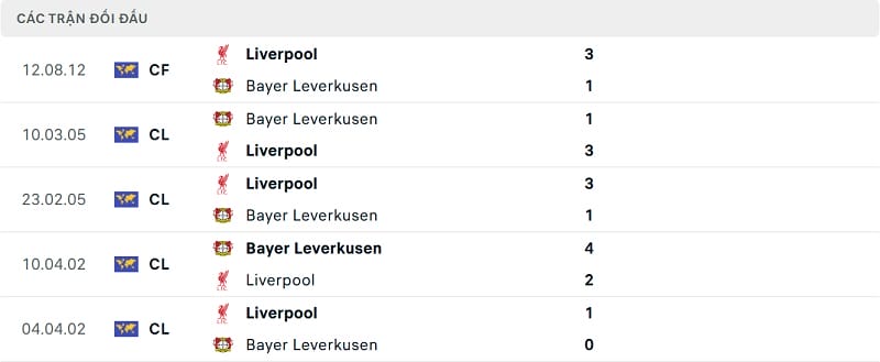 Kết quả 5trận gần đây nhất giữa Liverpool và Leverkusen