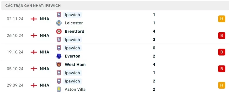 Nhận định bóng đá Tottenham vs Ipswich Town