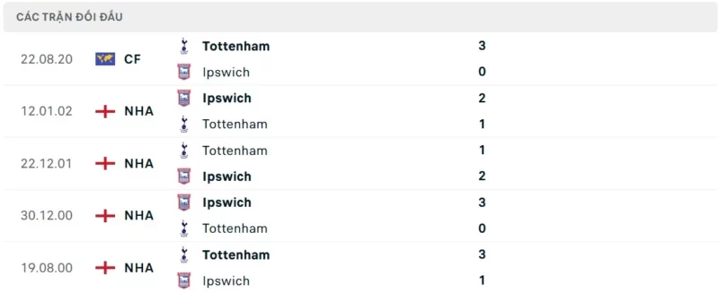 Nhận định bóng đá Tottenham vs Ipswich Town