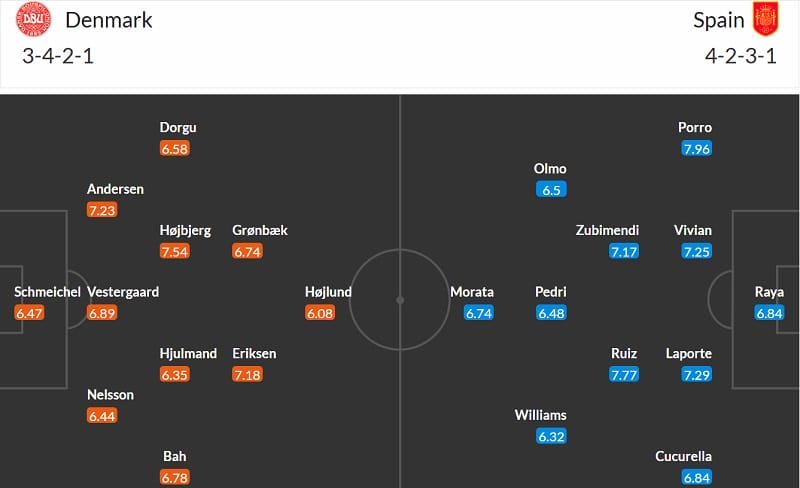 Đội hình dự kiến Đan Mạch vs Tây Ban Nha