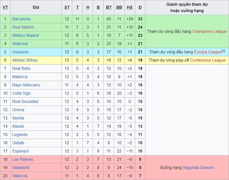 Bảng xếp hạng La Liga 2024/25 hiện tại - số liệu thống kê về La Liga 
