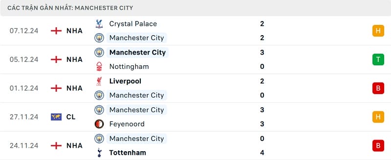 Kết quả 5 trận gần nhất của Man City