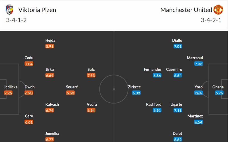 Đội hình dự kiến Plzen vs Man United