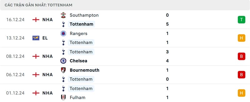 Kết quả 5 trận gần nhất của Tottenham