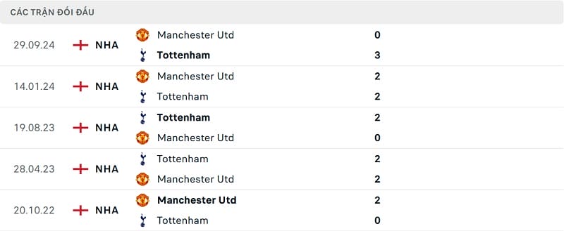 Kết quả 5 trận gần nhất giữa Tottenham và Man United