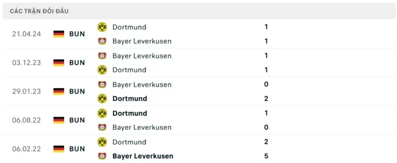 Nhận định bóng đá Dortmund vs Leverkusen