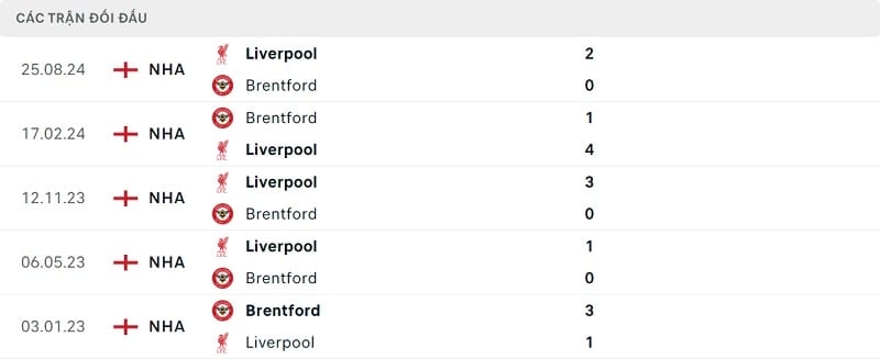 Thành tích đối đầu Brentford vs Liverpool