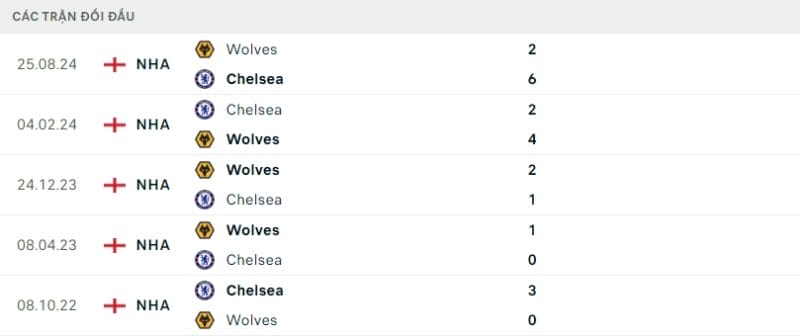 Nhận định bóng đá Chelsea vs Wolves