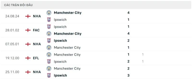 Nhận định bóng đá Ipswich vs Man City, Ngoại Hạng Anh 2024/25