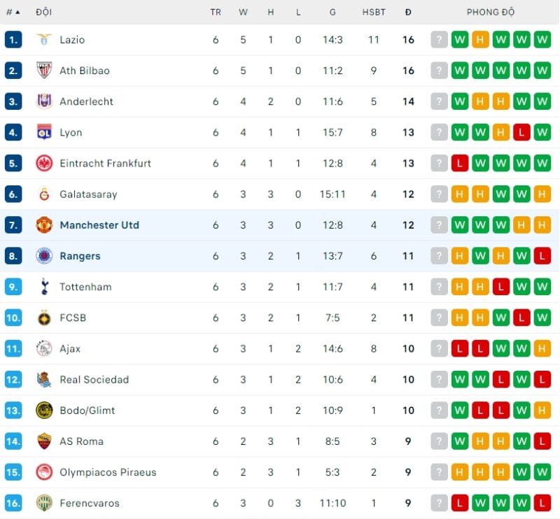 Nhận định bóng đá Man Utd vs Rangers